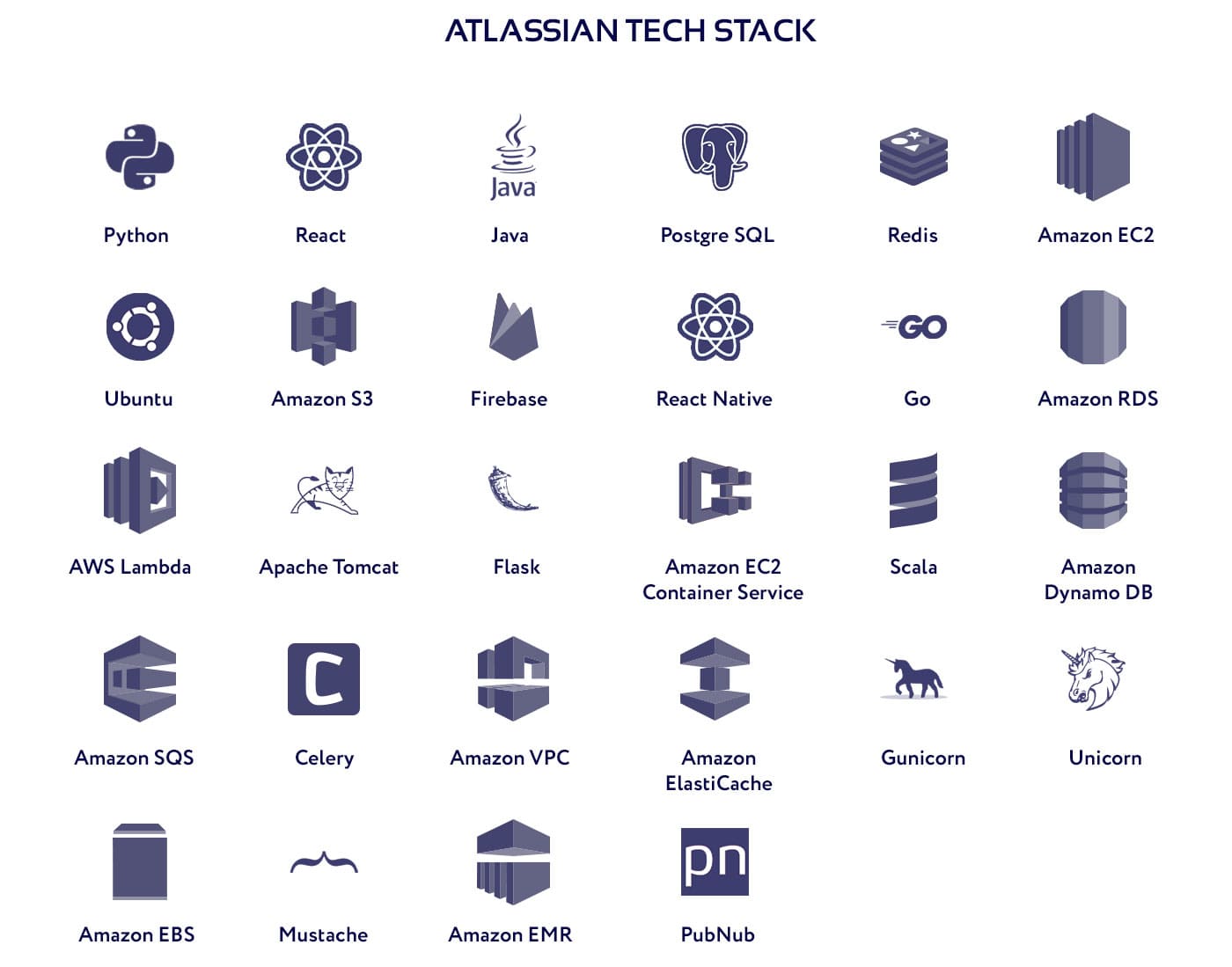 Diagram of technologies for Atlassian app development